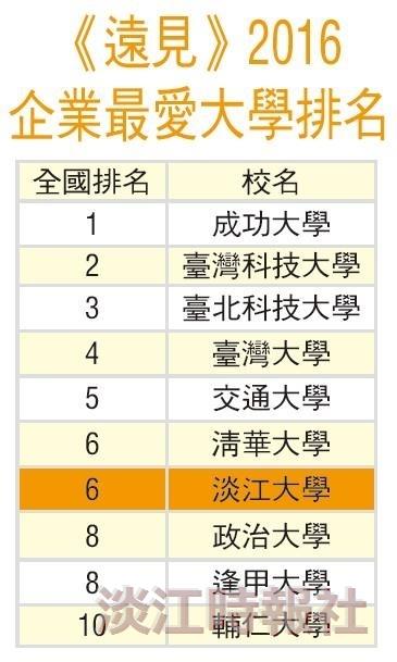 【企業最愛專刊】蟬聯19年 企業最愛私校