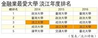 【企業最愛專刊】蟬聯19年 企業最愛私校