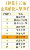 【企業最愛專刊】蟬聯19年 企業最愛私校