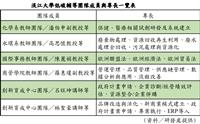 淡江大學低碳輔導團隊成員與專長一覽表