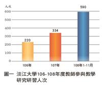 淡江大學106-108年度教師參與教學研究研習人次