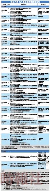 淡江大學104學年度延攬師資公告。（製表／莊雅婷、資料來源／人力資源處提供）