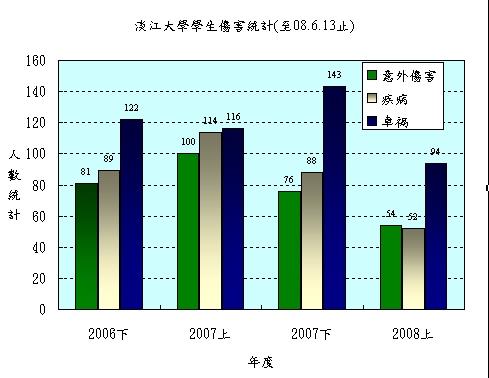 淡江大學學生傷害統計(總務處提供)
