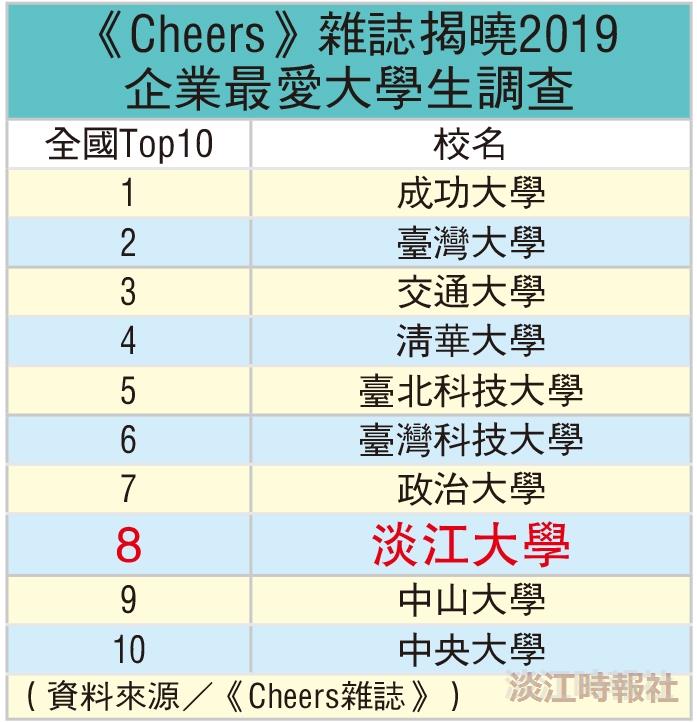 《Cheers》雜誌企業最愛淡江人Top8 本校22度蟬聯私校第一