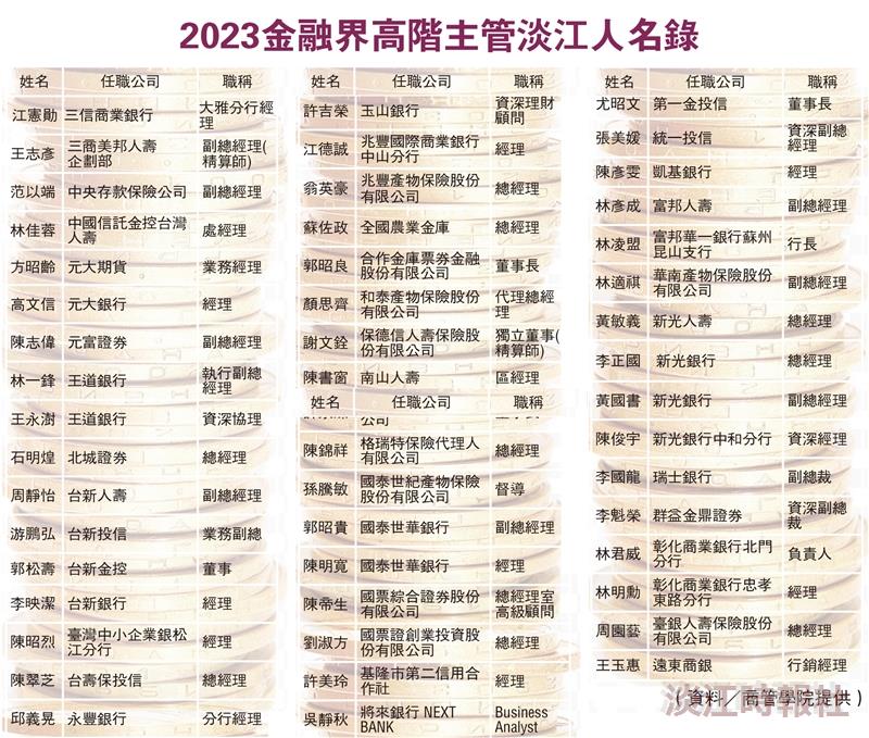 2023  金融界高階主管淡江人名錄