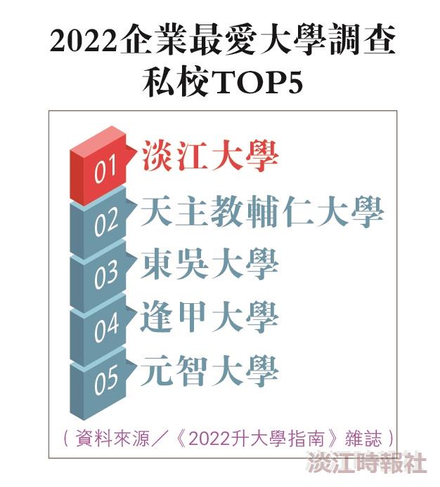 2022企業最愛大學調查淡江私校第一