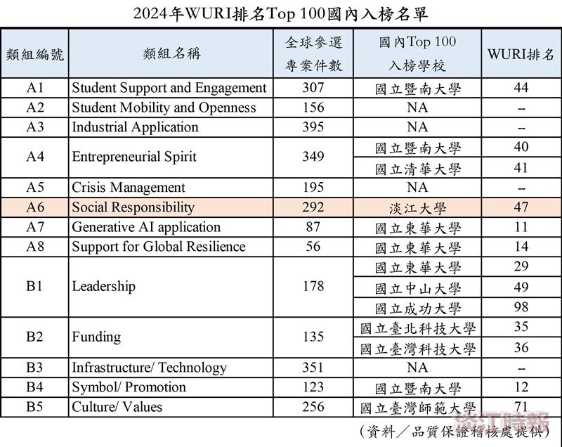 淡江名列2024世界創新大學排名（WURI） 社會責任47名