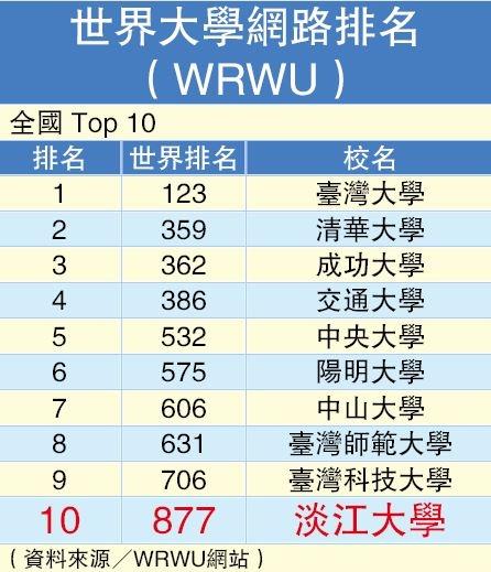 WRWU2020世界大學網路排名全國前10名