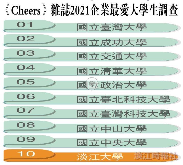 《Cheers》「企業最愛大學畢業生」淡江連續24年私校第一 三化教育育才化人