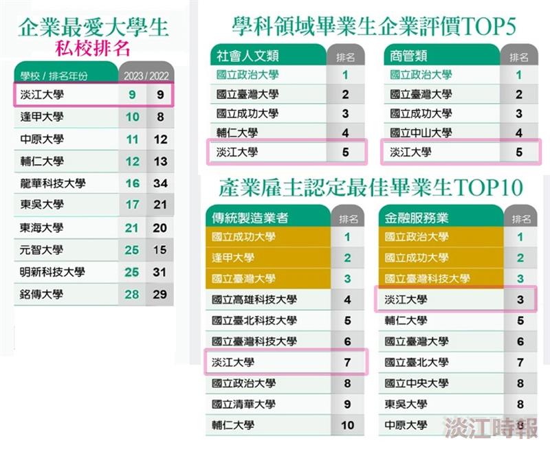 遠見 Cheers企業最愛 本校重回私校雙榜魁首